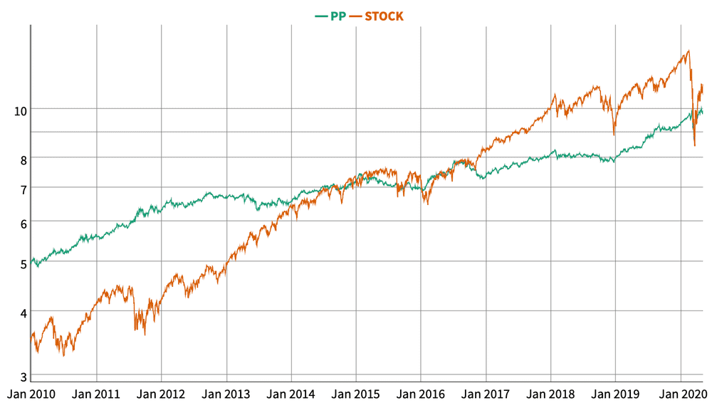 09-pp-graph-vs-spy-10yrs.png