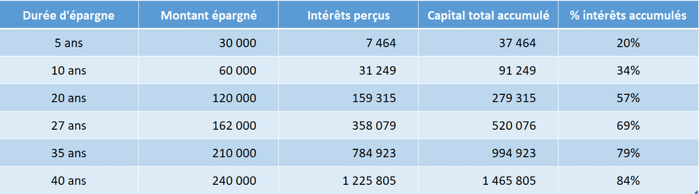 Simulation tableau épargne