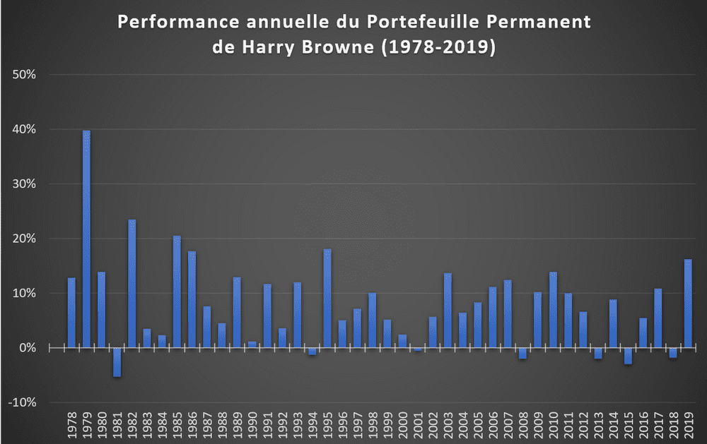 Portefeuille Permanent performance annuelle