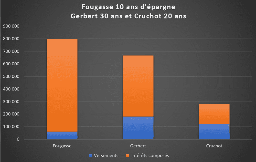 Incidence du temps sur l'épragne