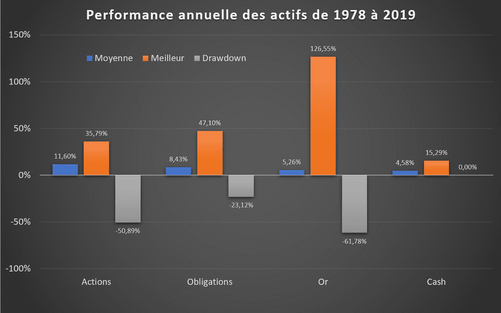 Performance annuelle des actifs