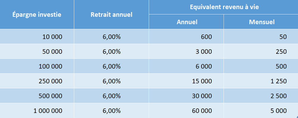 Relation épargne et revenu