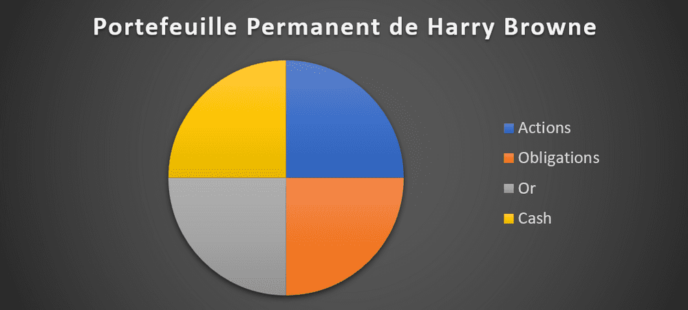 Portefeuille Permanent Répartition des actifs