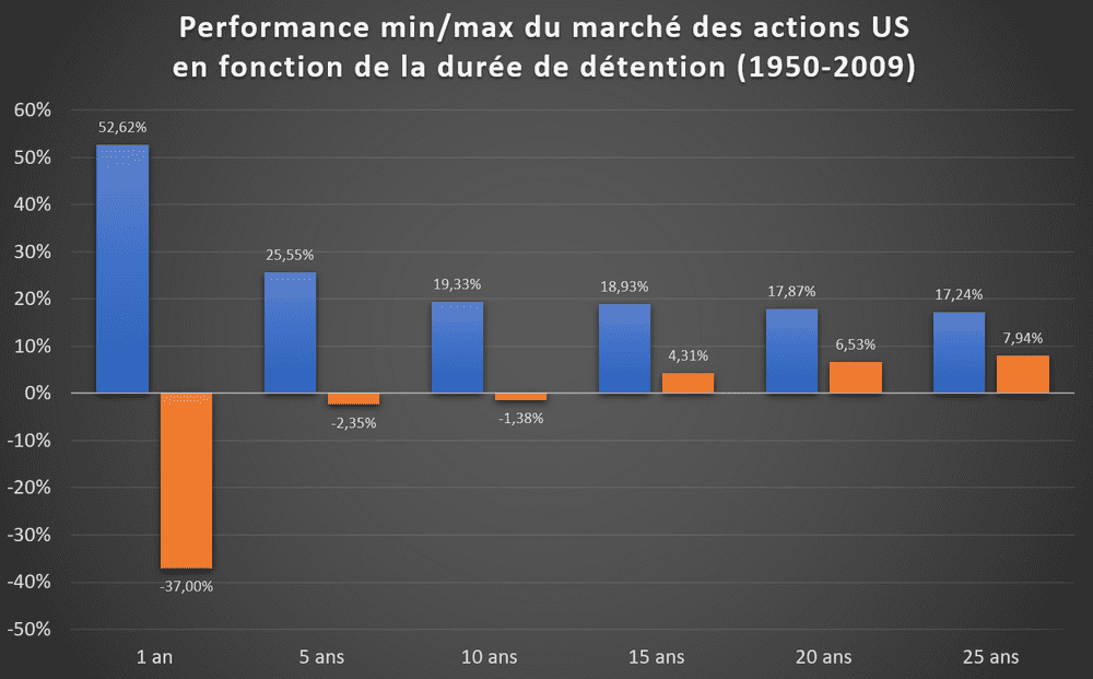 Performance des actifs en fonction de la durée de détention