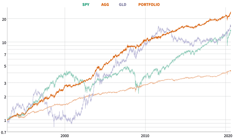 equity-all-spy-agg-gld