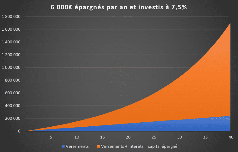 Simulation graphique épargne