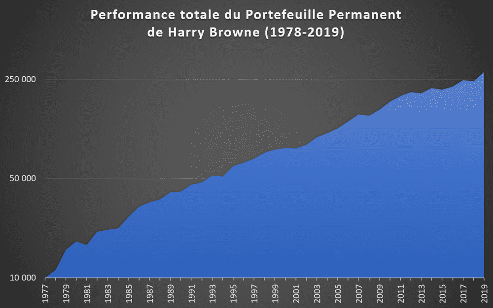 Portefeuille Permanent performance totale